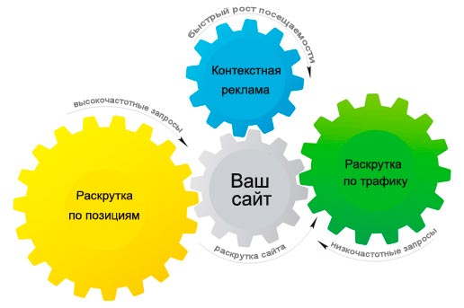 поисковая оптимизация сайта продвижение сайтов